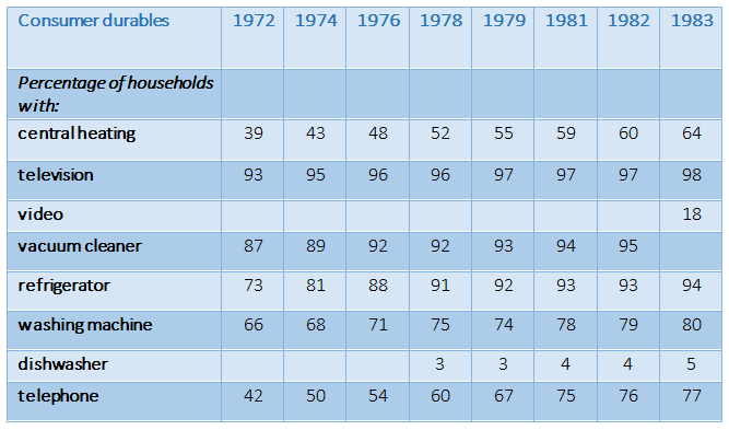 sample ielts task 2 writing gt 1983 from to durables 1972 Britain in owned Consumer sample ielts task 2 writing gt 1983 from to durables 1972 Britain in owned Consumer