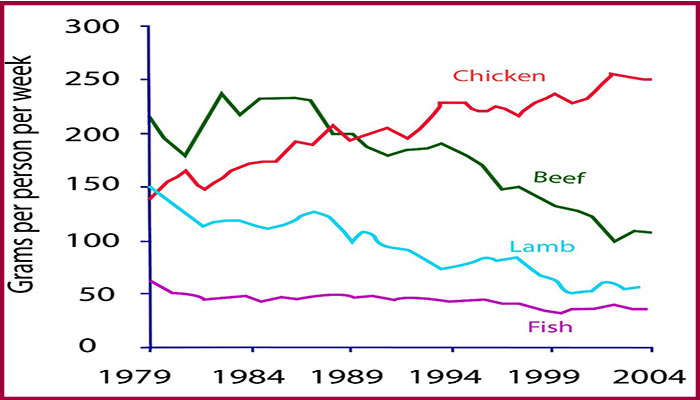 Fish and meat consumption