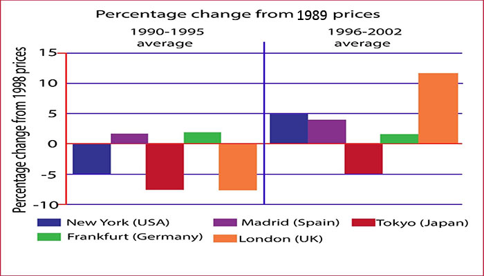 average house prices in five cities 1990-2002