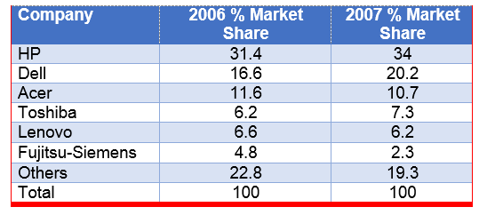 market share of the notebook computer 