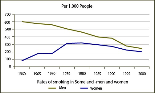 Rates of smoking 