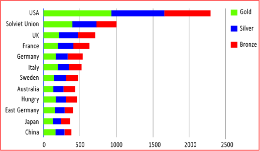 number of Olympic medals