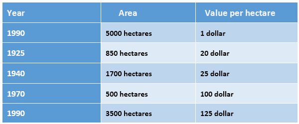 Size of West Farm and value of the land per hectare from 1900 to 1990