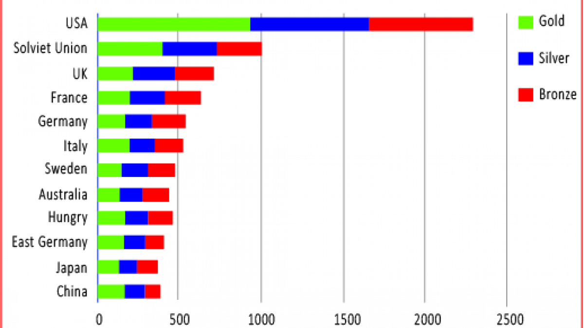 Olympic medals by country